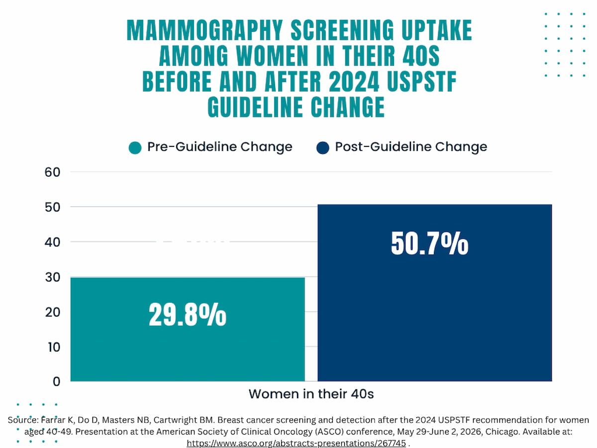 Mammography Study Shows Over 20 Percent Increase in Screening for Women in Their 40s After USPSTF Guideline Change