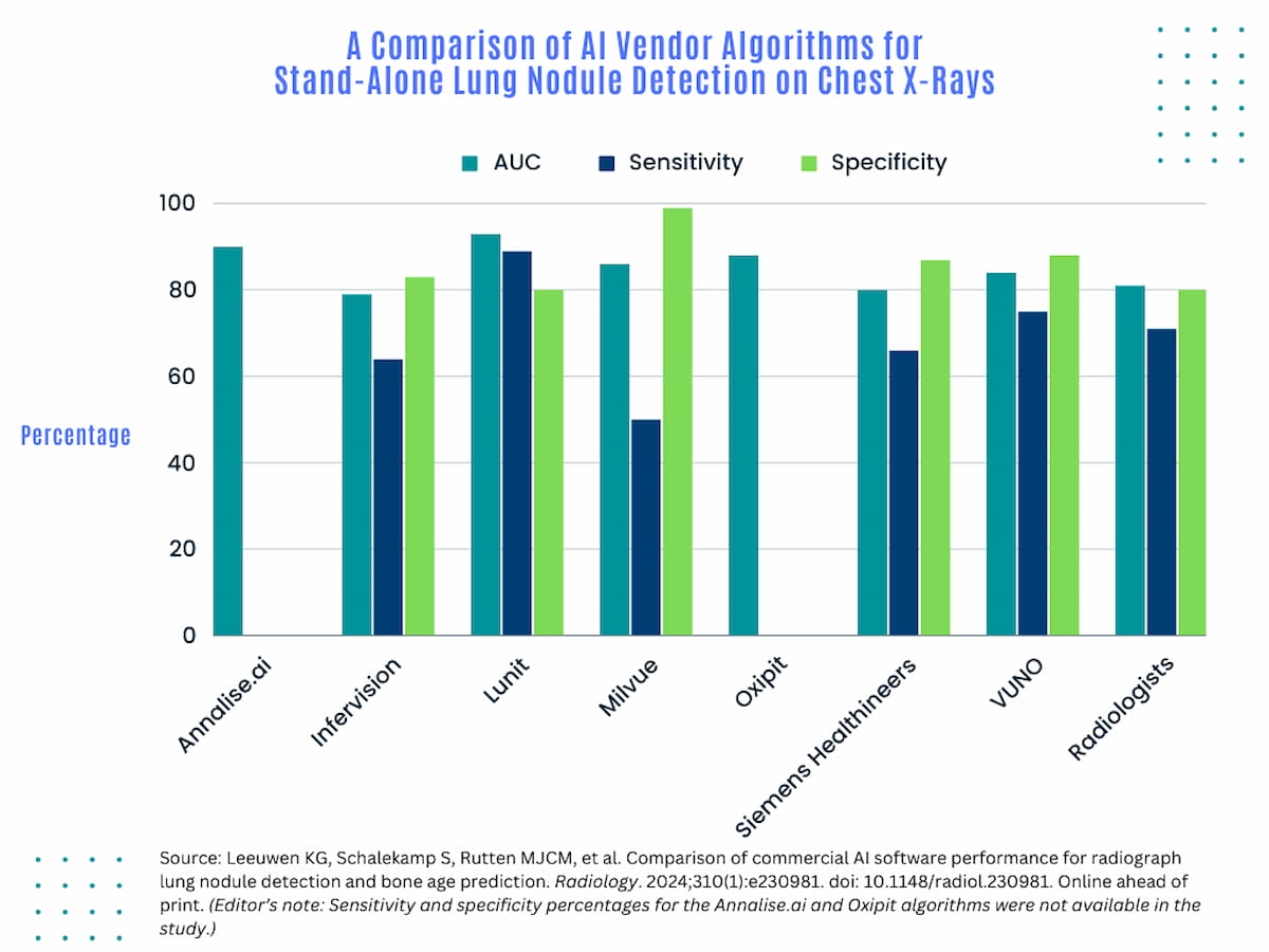 Study Finds Four Out of Seven AI Algorithms Offer Better Lung Nodule Detection on X-Rays than Radiologists