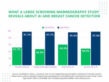 Large Mammography Study Affirms Value of AI in Breast Cancer Detection