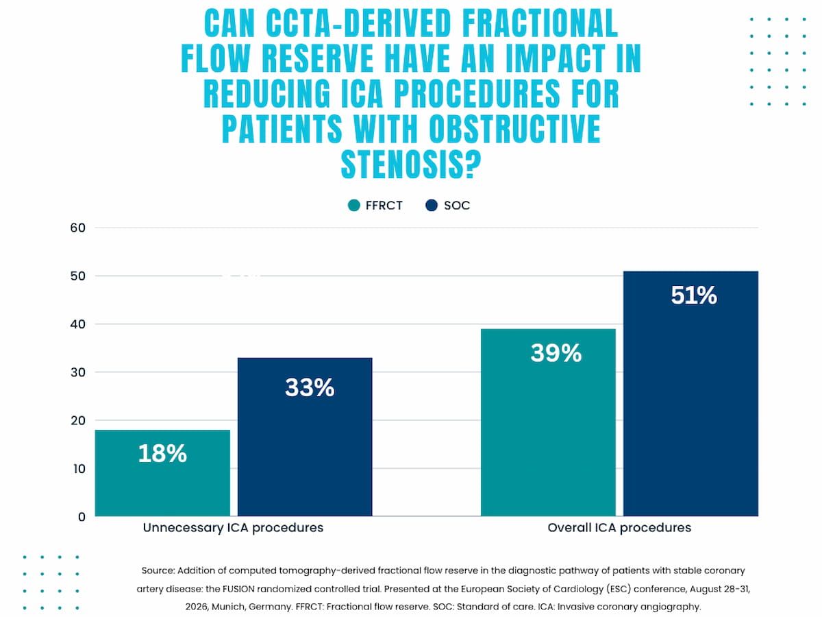 CCTA-Derived Fractional Flow Reserve Facilitates 44 Percent Reduction in ICA Procedures for Patients with Obstructive Stenosis