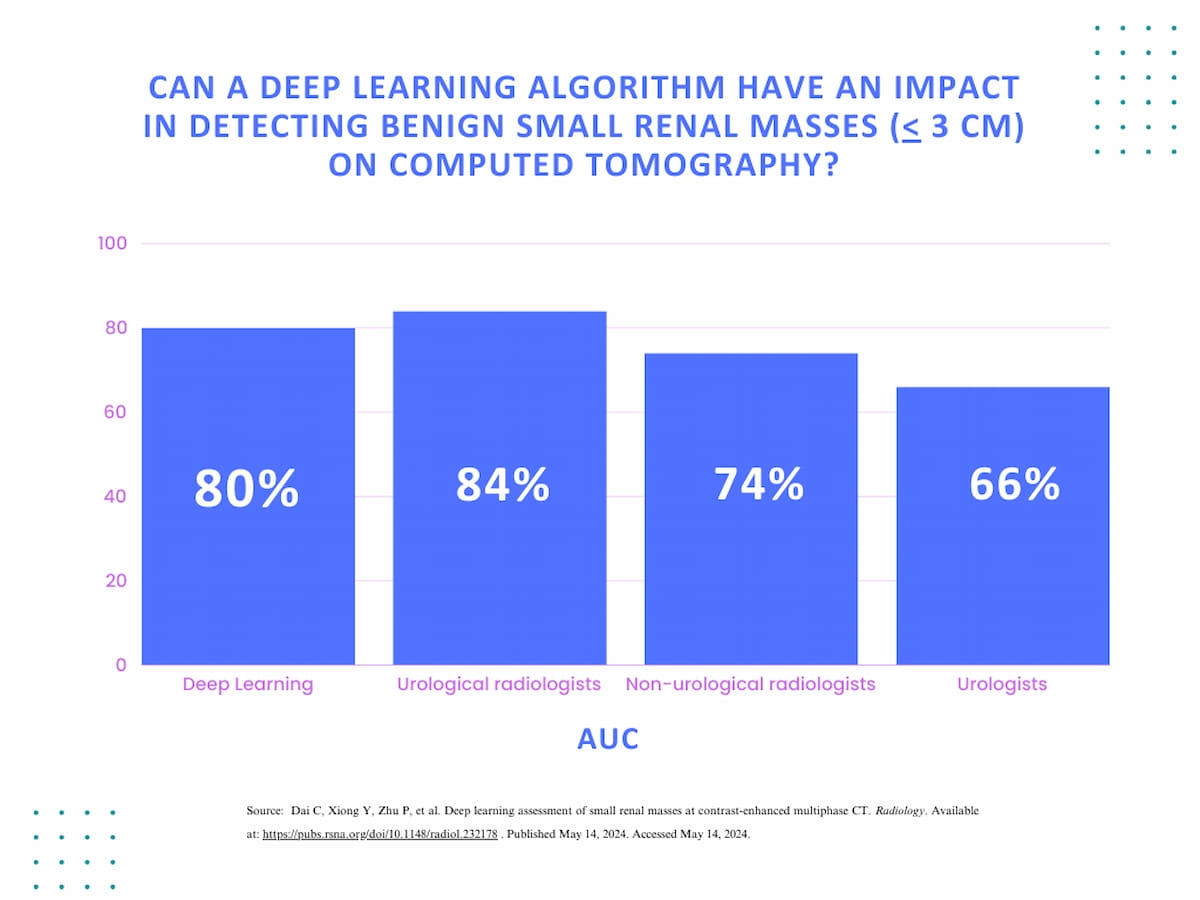 AI Algorithm Comparable to Radiologists in Differentiating Small Renal Masses on CT