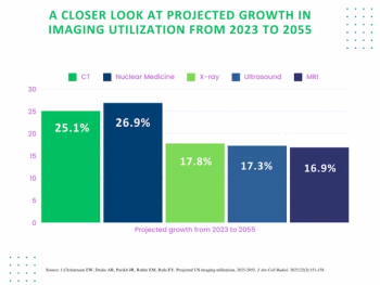 Forecasting Supply and Demand in Radiology in 2055