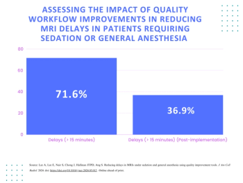 MRI Workflow Adjustments Lead to Nearly 35 Percent Decline in Exam Delays for Sedated Patients