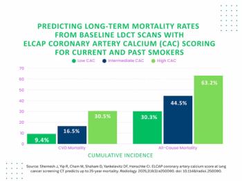 CT Study: High Coronary Artery Calcium Scores Associated with Double the Cardiovascular Mortality Risk at 25 Years