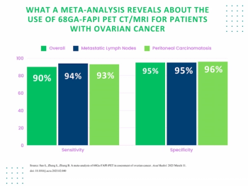 New Meta-Analysis Assesses Impact of 68Ga-FAPI PET CT/MRI for Ovarian Cancer