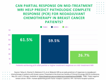 Can Mid-Treatment MRI Help Predict Neoadjuvant Chemotherapy Response for Patients with Breast Cancer?
