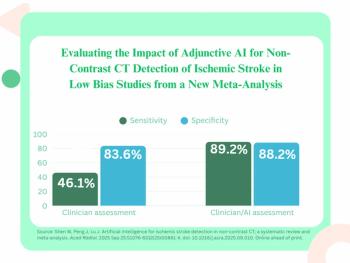 Meta-Analysis Reveals Mixed Results on Adjunctive AI for Non-Contrast CT Detection of Ischemic Stroke