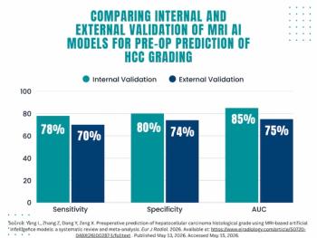 MRI-Based AI Models Show Significant Decline in External Validation for Pre-Op Prediction Grading of HCC