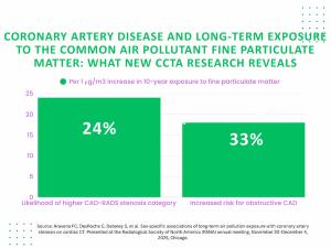 RSNA: CCTA Study Reveals Link Between Common Air Pollutants and Coronary Artery Stenosis 