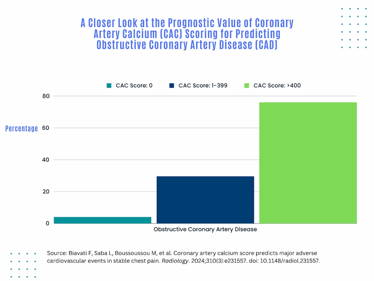 Study Shows CT-Based Coronary Artery Calcium Scores are Predictive of MACE Risks in Cases of Stable Chest Pain