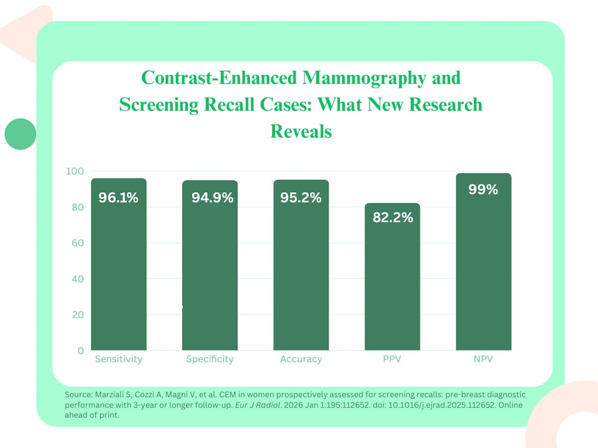 Study Affirms Impact of Contrast-Enhanced Mammography for Screening Recalls