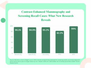Study Affirms Impact of Contrast-Enhanced Mammography for Screening Recalls 