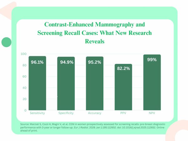 Study Affirms Impact of Contrast-Enhanced Mammography for Screening Recalls