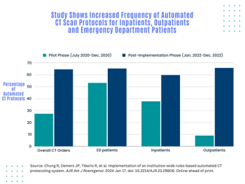 What Emerging Research Reveals About Automated CT Protocols and Radiology Workflows