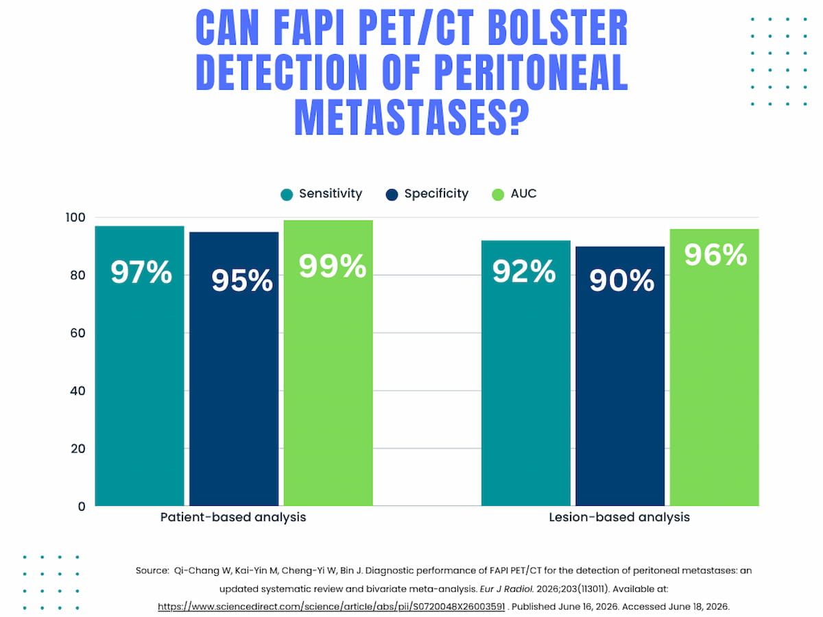 What a Meta-Analysis Reveals About FAPI PET/CT for Detection of Peritoneal Metastases