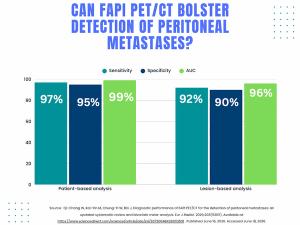 What a Meta-Analysis Reveals About FAPI PET/CT for Detection of Peritoneal Metastases