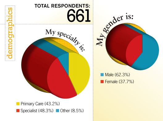 2013 Radiology Compensation Survey demographics