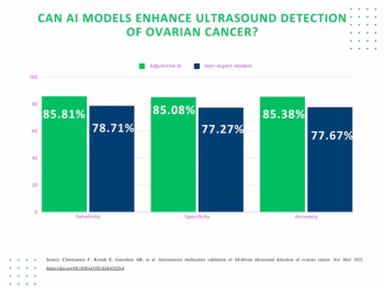 Multicenter Study Shows Merits of AI-Powered Ultrasound Assessment for Detecting Ovarian Cancer