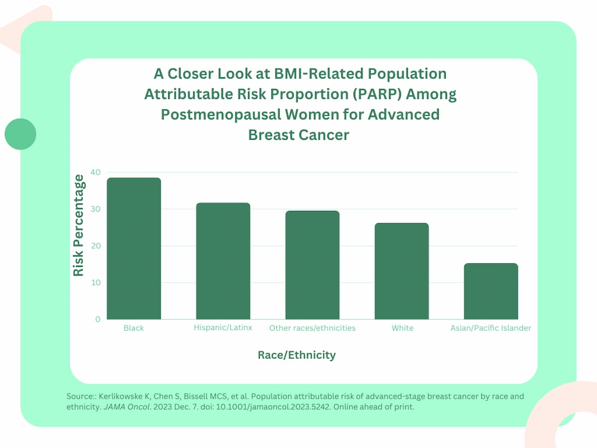 Co nowe badanie mammograficzne ujawnia na temat BMI, rasy, pochodzenia etnicznego i ryzyka zaawansowanego raka piersi? Co nowe badanie mammograficzne ujawnia na temat BMI, rasy, pochodzenia etnicznego i ryzyka zaawansowanego raka piersi?
