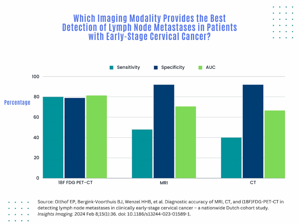 Early-Stage Cervical Cancer: Is MRI, CT or PET/CT the Best Option for Diagnosing Lymph Node Metastases?