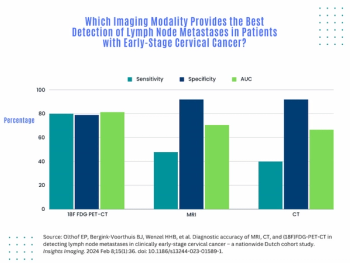 Early-Stage Cervical Cancer: Is MRI, CT or PET/CT the Best Option for Diagnosing Lymph Node Metastases?