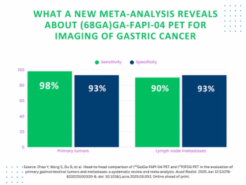 Meta-Analysis Shows Merits of (68Ga)Ga-FAPI-04 PET for Assessing GI Tumors and Metastases