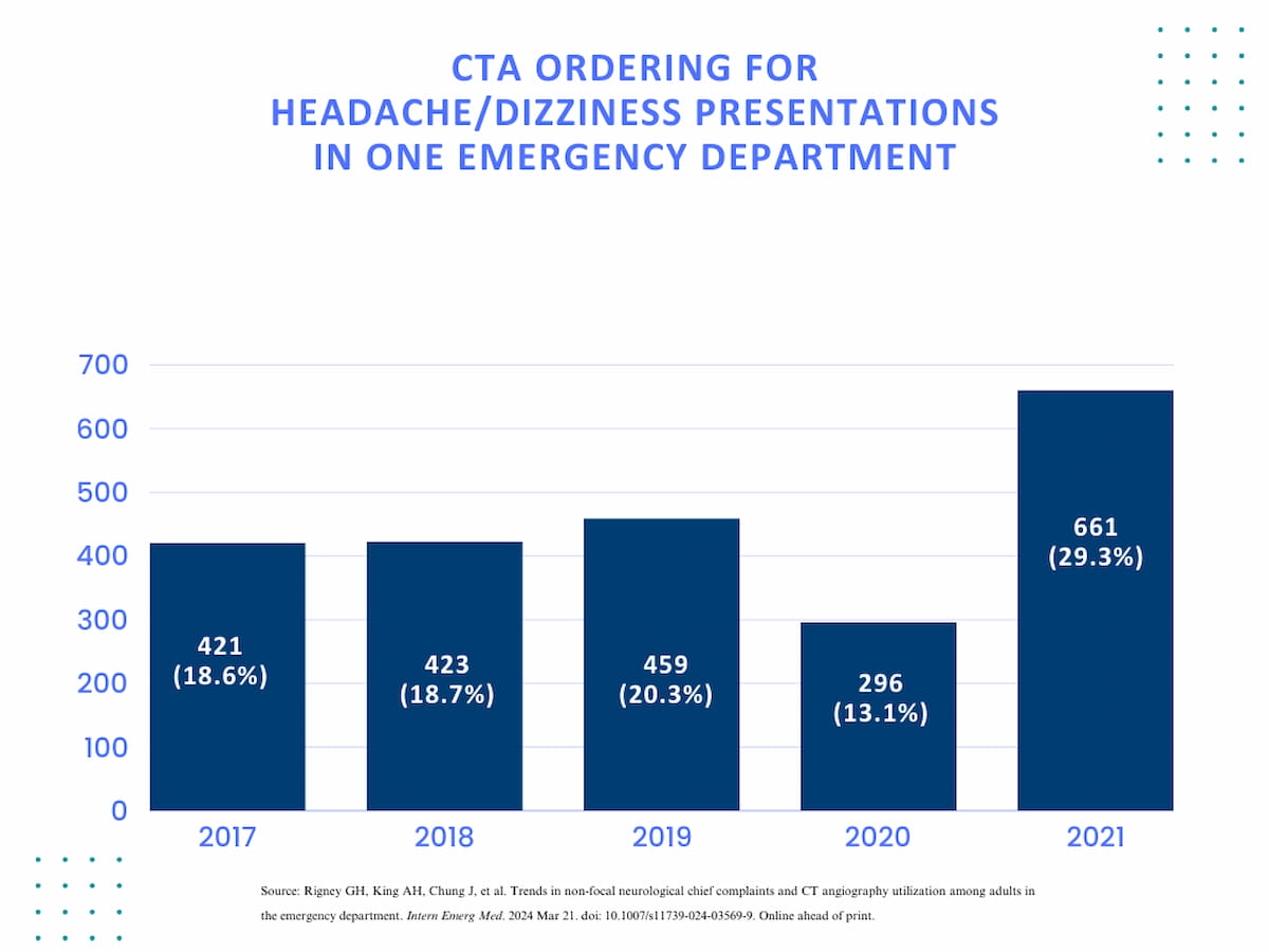 Five-Year Study Shows Significant Overuse of CT Angiography in the ER