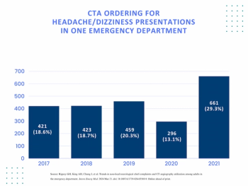 Five-Year Study Shows Significant Overuse of CT Angiography in the ER