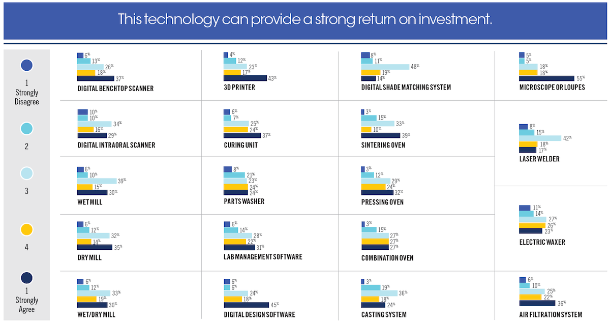 This technology can provide a strong return on investment.