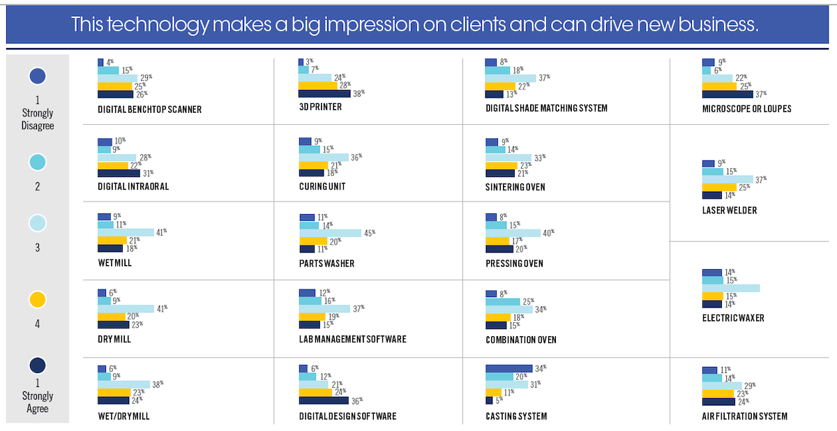 This technology makes a big impression on clients and can drive new business.