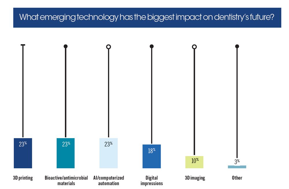 What emerging technology has the biggest impact on dentistry’s future?