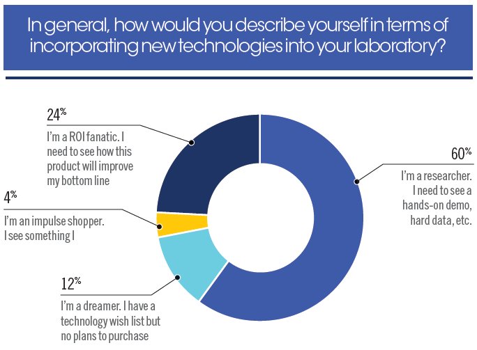 In general, how would you describe yourself in terms of incorporating new technologies into your laboratory?
