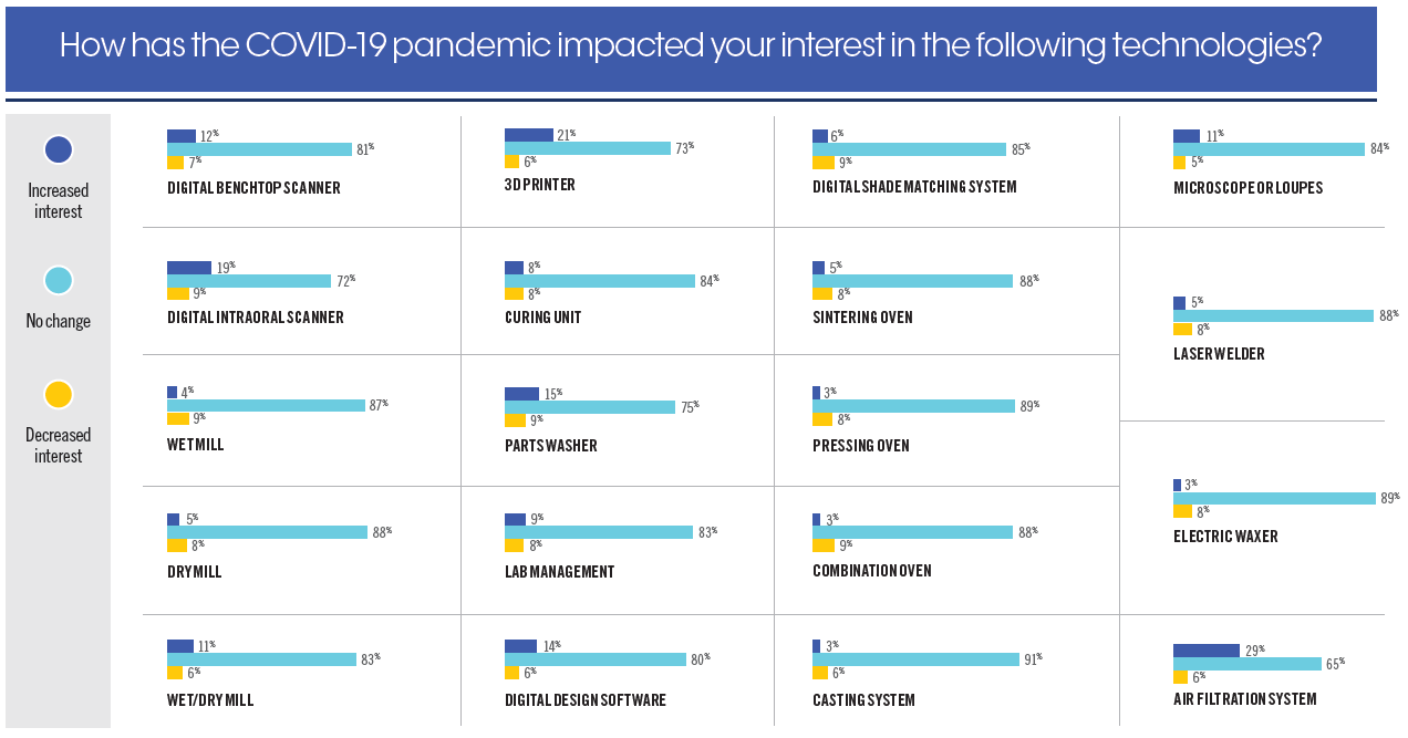 How has the COVID-19 pandemic impacted your interest in the following technologies?