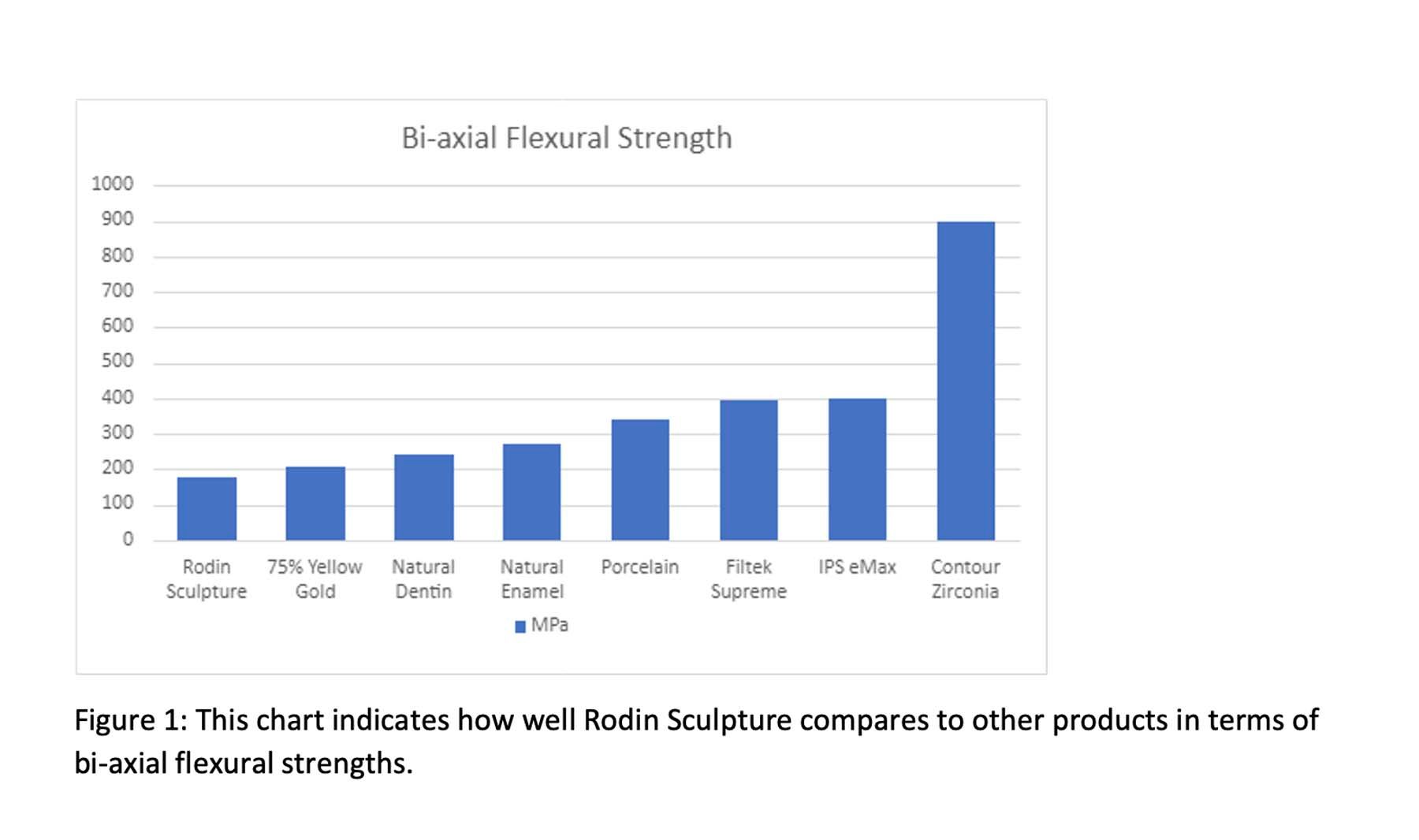 Figure 1. This chart indicates how well Rodin Sculpture compares to other products in terms of bi-axial flexural strengths.