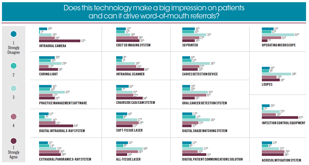 Does this technology make a big impression on patients and can it drive word-of-mouth referrals?