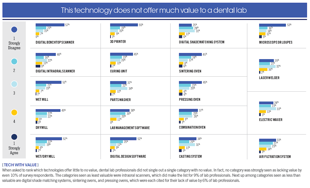 This technology does not offer much value to a dental lab