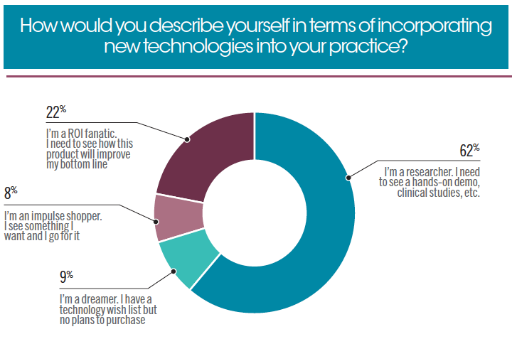 How would you describe yourself in terms of incorporating new technologies into your practice?