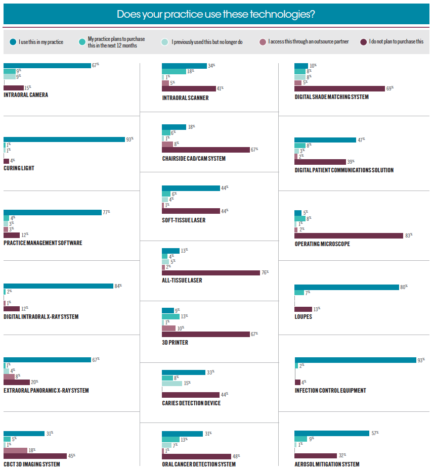 Does your practice use these technologies?
