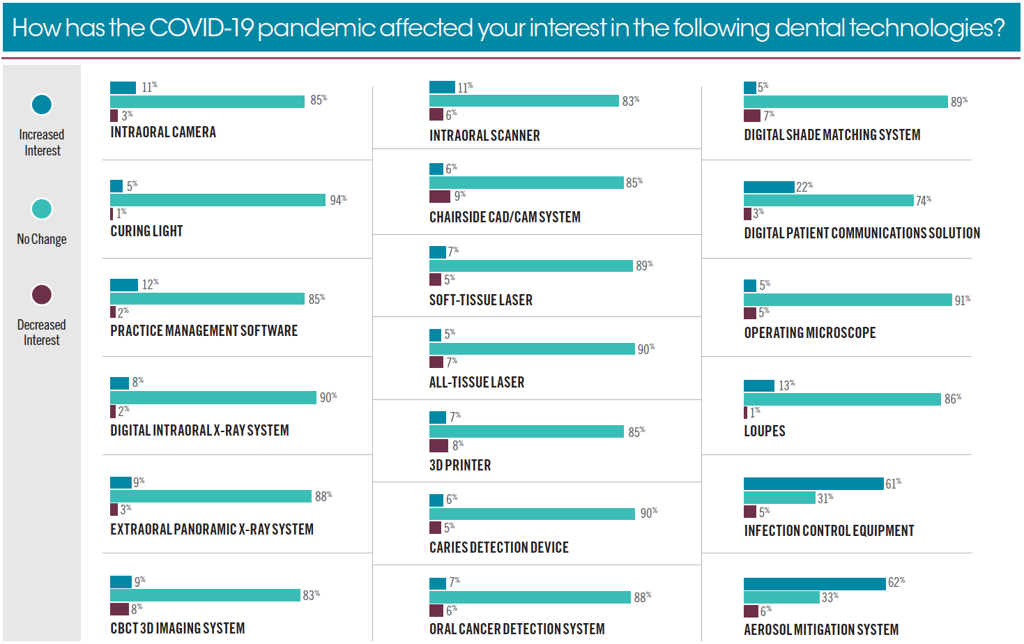 How has the COVID-19 pandemic affected your interest in the following dental technologies?