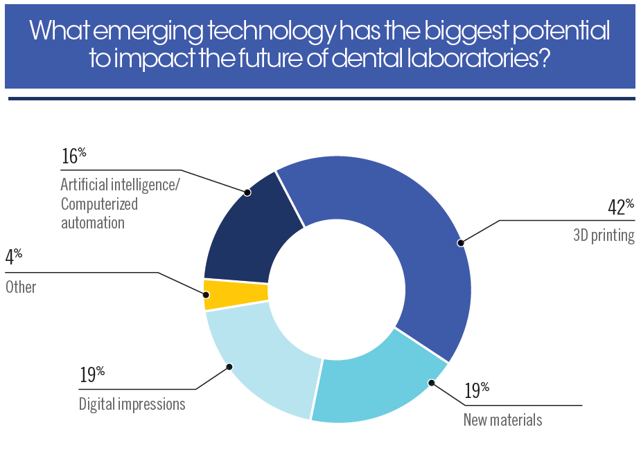 What emerging technology has the biggest potential to impact the future of dental laboratories?