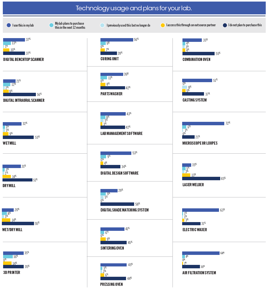 Technology usage and plans for your lab.