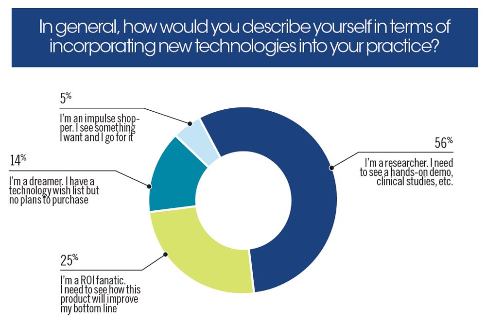 In general, how would you describe yourself in terms of incorporating new technologies into your practice? 