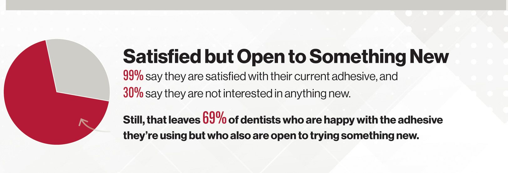 Satisfied but Open to Something New 99% say they are satisfied with their current adhesive, and 30% say they are not interested in anything new. Still, that leaves 69% of dentists who are happy with the adhesive they’re using but who also are open to trying something new.