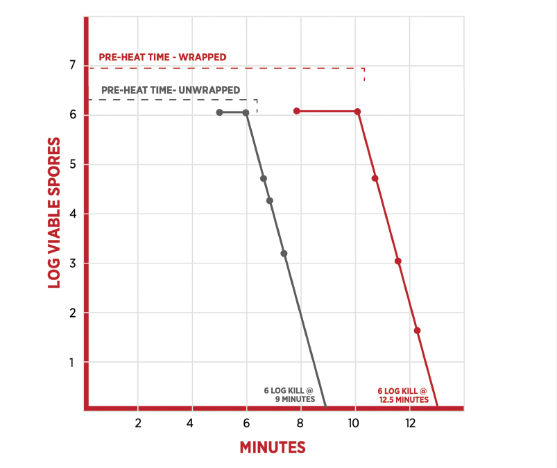 Figure 2. log10 spore reduction vs time: unwrapped and wrapped sterilization cycles. 