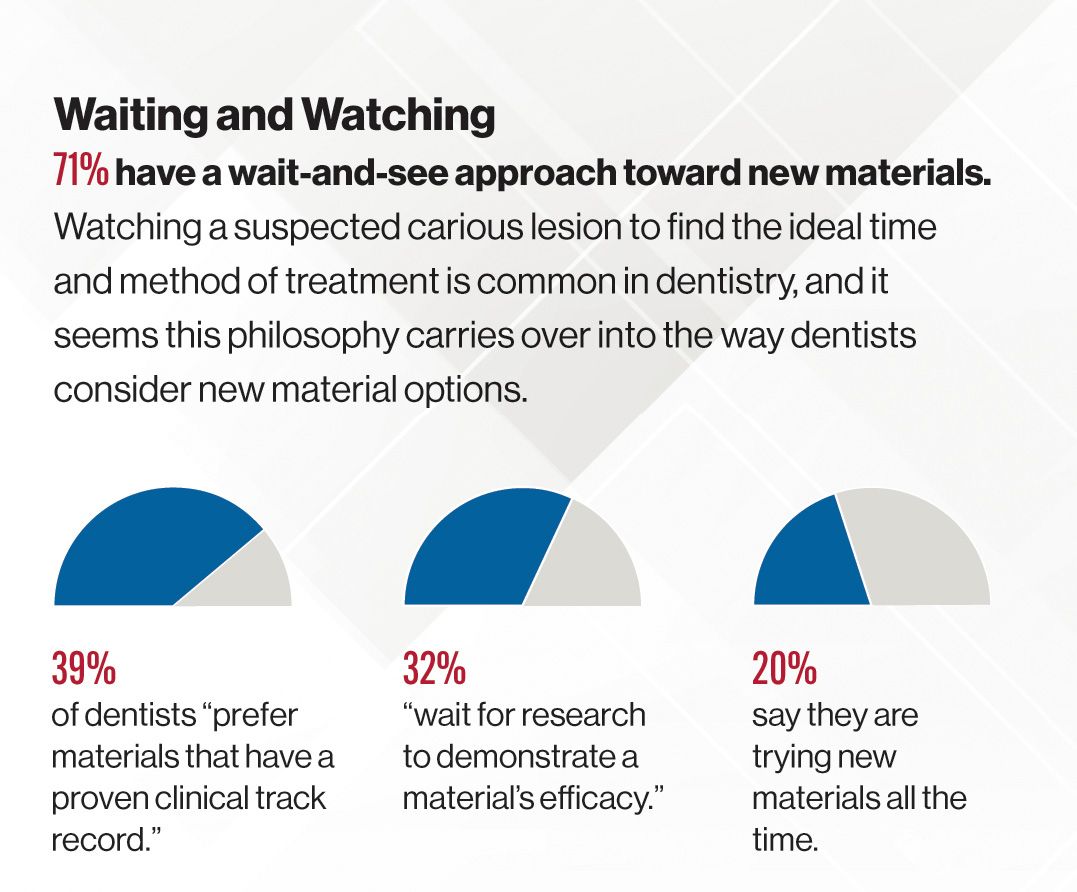 Waiting and Watching  71% have a wait-and-see approach toward new materials.