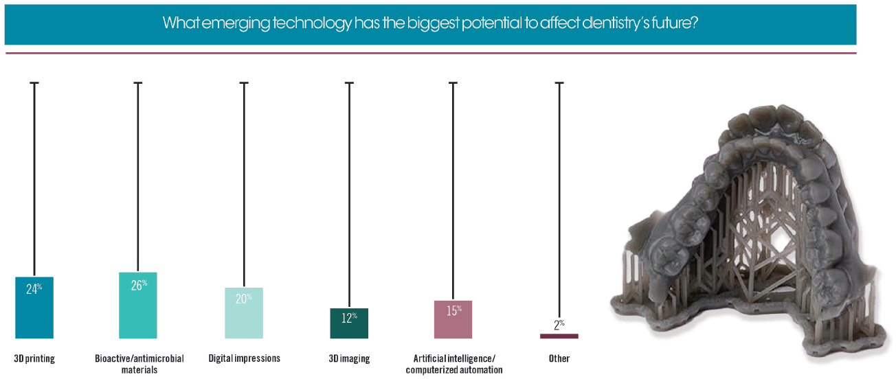 What emerging technology has the biggest potential to affect dentistry’s future?