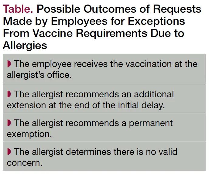 Table. Possible Outcomes of Requests Made by Employees for Exceptions From Vaccine Requirements Due to Allergies