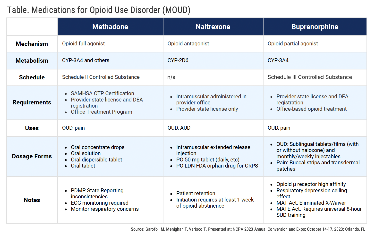 Medications for Opioid Use Disorder