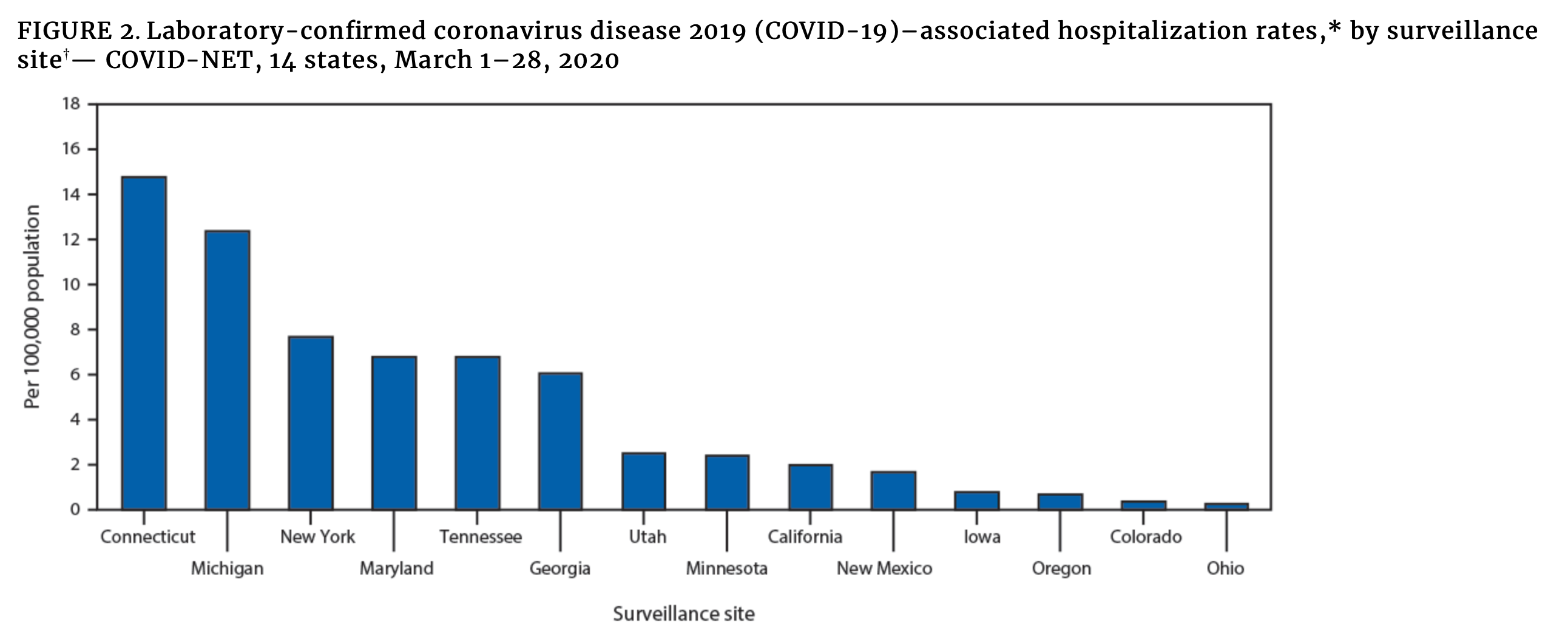 Coronavirus rates