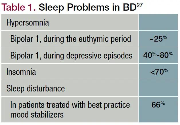 Insomnia And Bipolar Disorder: New Directions